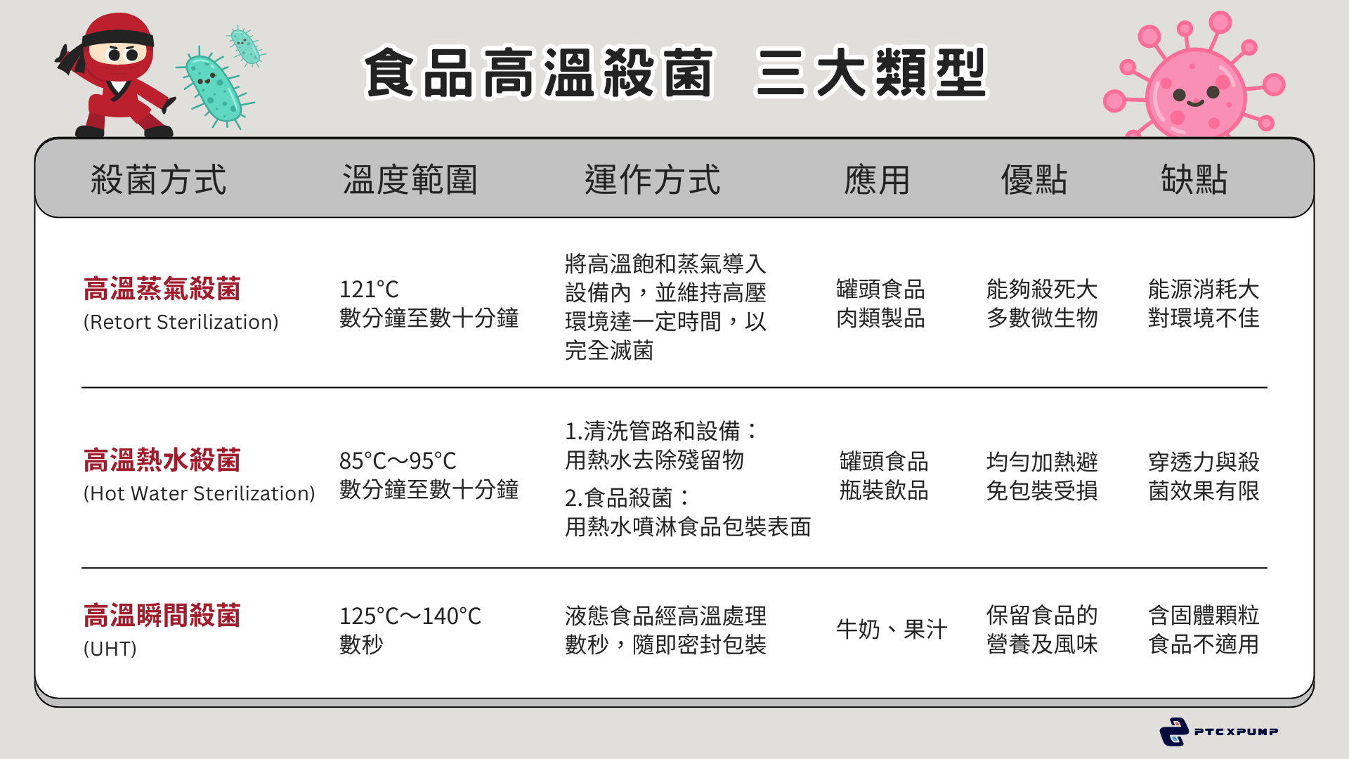 食品高溫殺菌的類型與運作方式